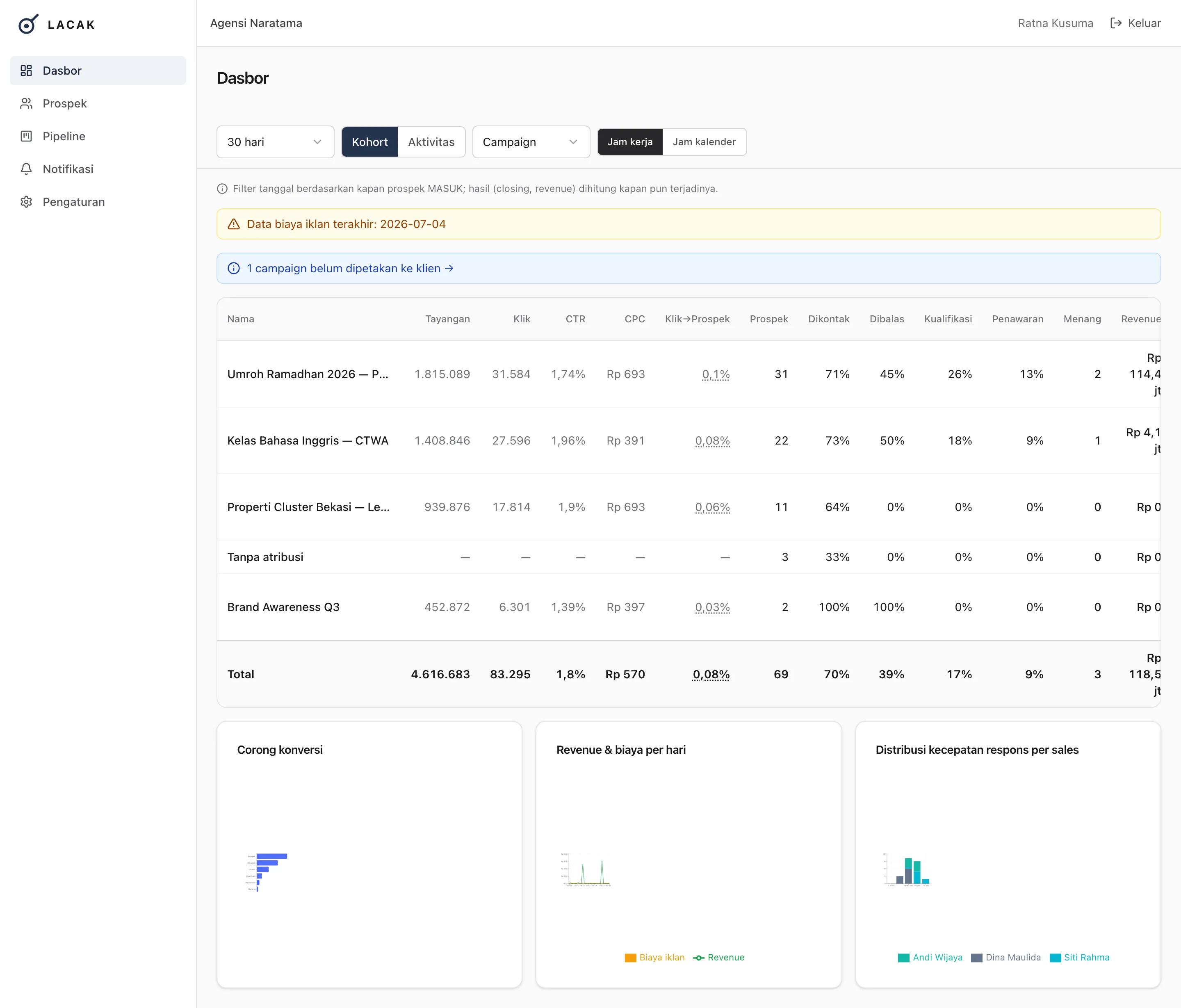 Dashboard Lacak — atribusi tiap iklan ke closing dan ROAS